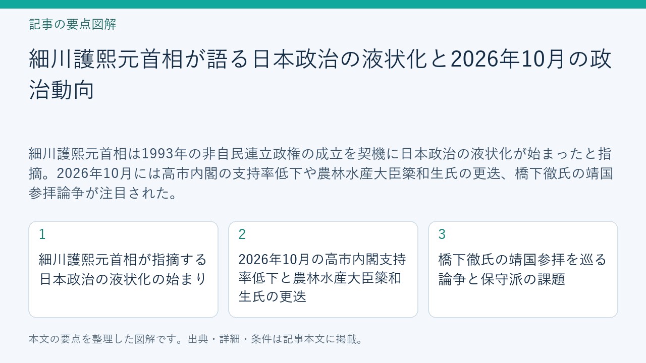 記事「細川護熙元首相が語る日本政治の液状化と2026年10月の政治動向」の要点図解。細川護熙元首相が指摘する日本政治の液状化の始まり、2026年10月の高市内閣支持率低下と農林水産大臣簗和生氏の更迭、橋下徹氏の靖国参拝を巡る論争と保守派の課題を整理。