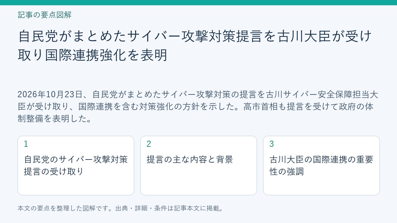 記事「自民党がまとめたサイバー攻撃対策提言を古川大臣が受け取り国際連携強化を表明」の要点図解。自民党のサイバー攻撃対策提言の受け取り、提言の主な内容と背景、古川大臣の国際連携の重要性の強調を整理。