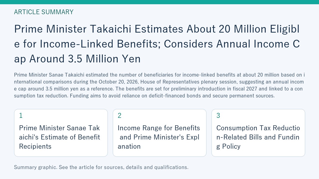 Summary graphic for “Prime Minister Takaichi Estimates About 20 Million Eligible for Income-Linked Benefits; Considers Annual Income Cap Around 3.5 Million Yen”, covering Prime Minister Sanae Takaichi's Estimate of Benefit Recipients; Income Range for Benefits and Prime Minister's Explanation; Consumption Tax Reduction-Related Bills and Funding Policy.