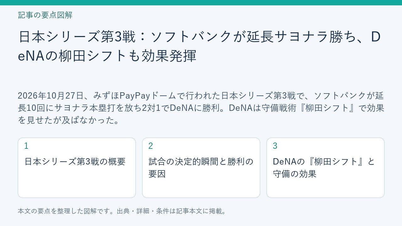記事「日本シリーズ第3戦：ソフトバンクが延長サヨナラ勝ち、DeNAの柳田シフトも効果発揮」の要点図解。日本シリーズ第3戦の概要、試合の決定的瞬間と勝利の要因、DeNAの『柳田シフト』と守備の効果を整理。