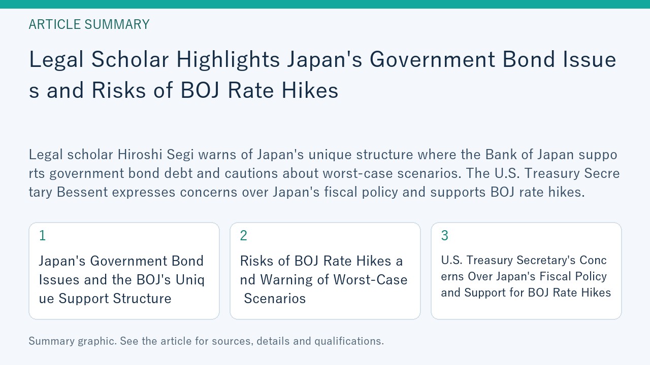 Summary graphic for “Legal Scholar Highlights Japan's Government Bond Issues and Risks of BOJ Rate Hikes”, covering Japan's Government Bond Issues and the BOJ's Unique Support Structure; Risks of BOJ Rate Hikes and Warning of Worst-Case Scenarios; U.S. Treasury Secretary's Concerns Over Japan's Fiscal Policy and Support for BOJ Rate Hikes.