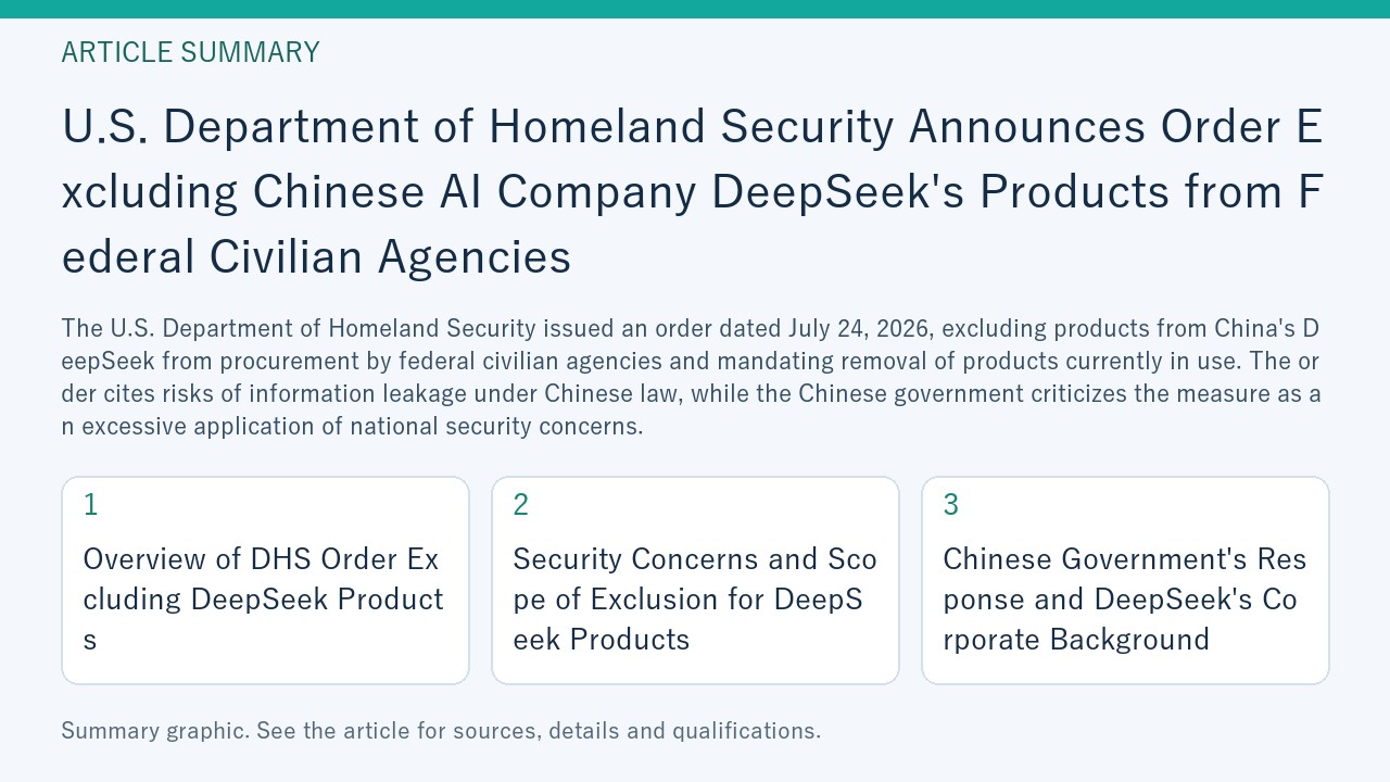 Summary graphic for “U.S. Department of Homeland Security Announces Order Excluding Chinese AI Company DeepSeek's Products from Federal Civilian Agencies”, covering Overview of DHS Order Excluding DeepSeek Products; Security Concerns and Scope of Exclusion for DeepSeek Products; Chinese Government's Response and DeepSeek's Corporate Background.
