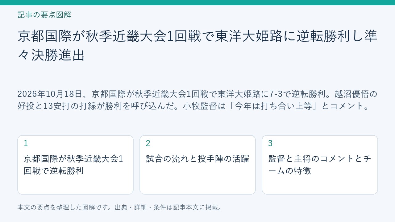 記事「京都国際が秋季近畿大会1回戦で東洋大姫路に逆転勝利し準々決勝進出」の要点図解。京都国際が秋季近畿大会1回戦で逆転勝利、試合の流れと投手陣の活躍、監督と主将のコメントとチームの特徴を整理。