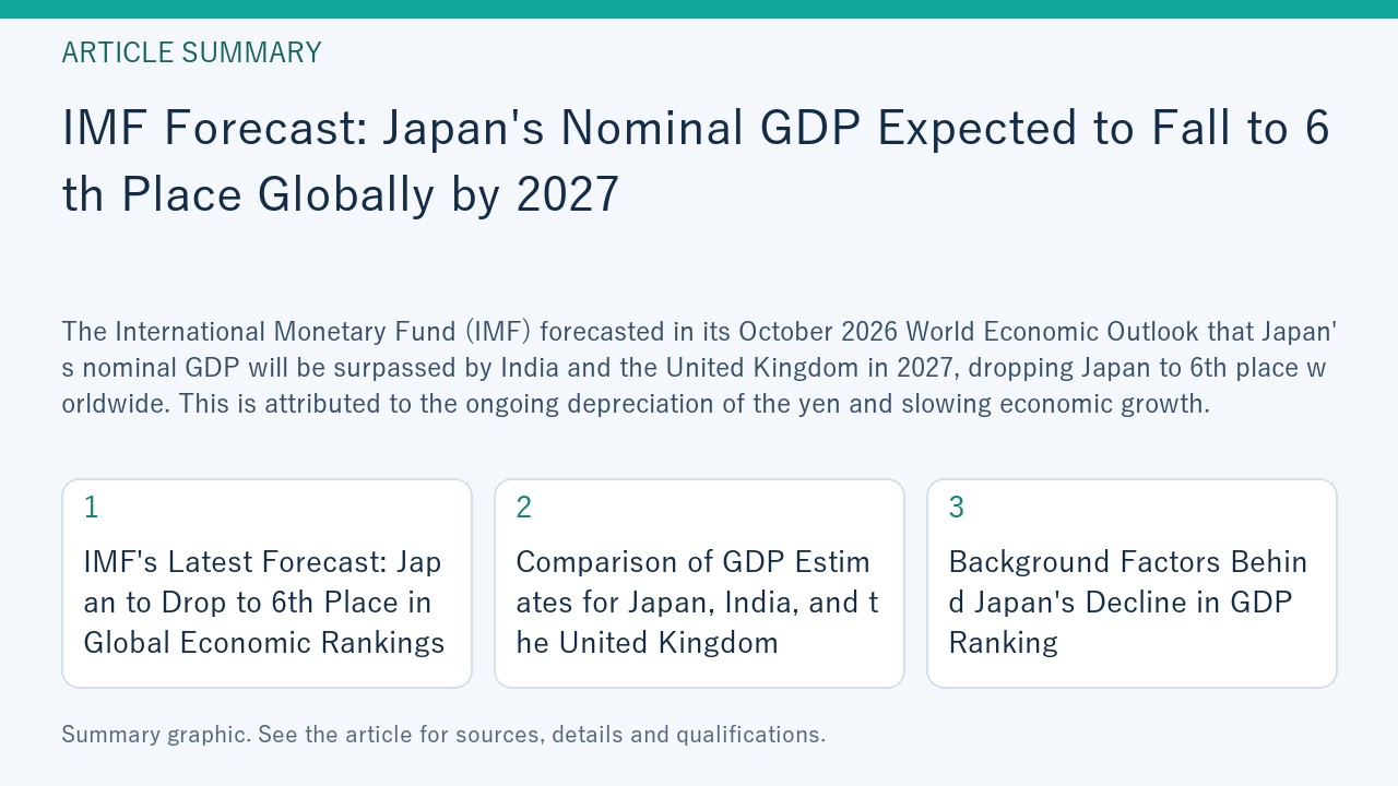Summary graphic for “IMF Forecast: Japan's Nominal GDP Expected to Fall to 6th Place Globally by 2027”, covering IMF's Latest Forecast: Japan to Drop to 6th Place in Global Economic Rankings; Comparison of GDP Estimates for Japan, India, and the United Kingdom; Background Factors Behind Japan's Decline in GDP Ranking.