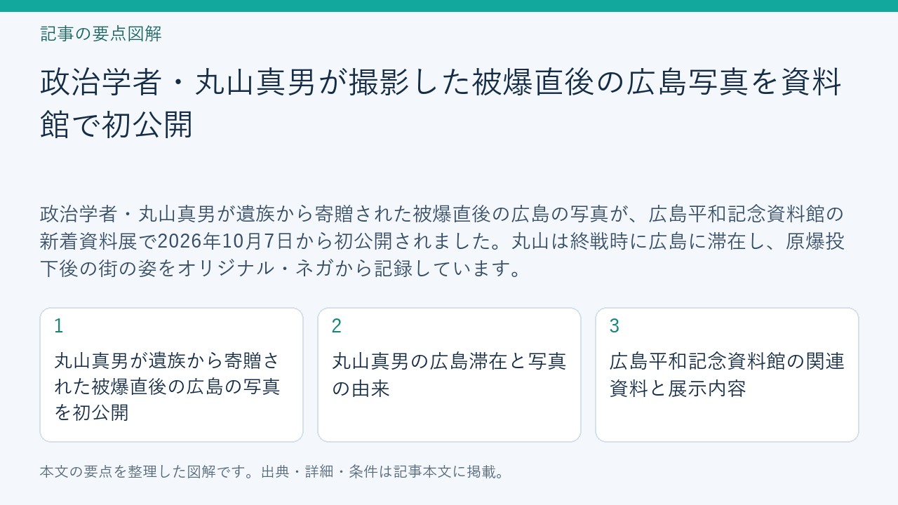 記事「政治学者・丸山真男が撮影した被爆直後の広島写真を資料館で初公開」の要点図解。丸山真男が遺族から寄贈された被爆直後の広島の写真を初公開、丸山真男の広島滞在と写真の由来、広島平和記念資料館の関連資料と展示内容を整理。
