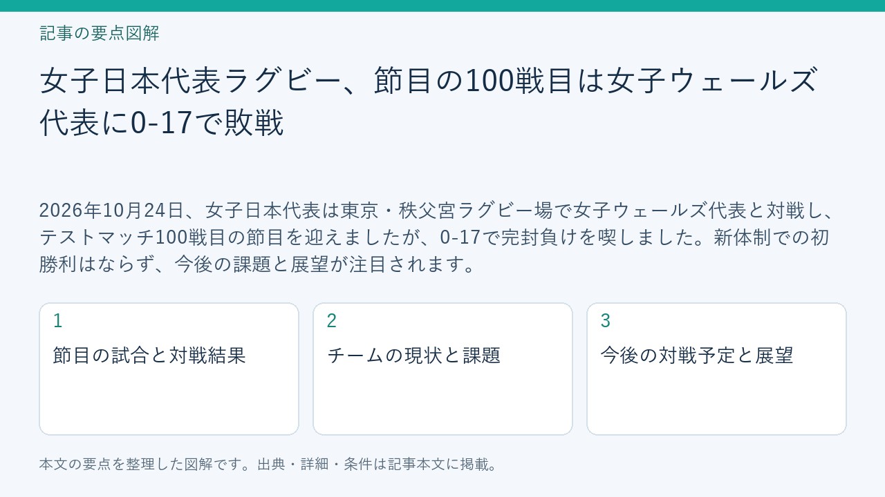 記事「女子日本代表ラグビー、節目の100戦目は女子ウェールズ代表に0-17で敗戦」の要点図解。節目の試合と対戦結果、チームの現状と課題、今後の対戦予定と展望を整理。