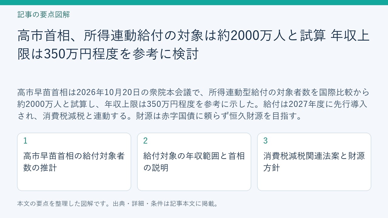 記事「高市首相、所得連動給付の対象は約2000万人と試算 年収上限は350万円程度を参考に検討」の要点図解。高市早苗首相の給付対象者数の推計、給付対象の年収範囲と首相の説明、消費税減税関連法案と財源方針を整理。