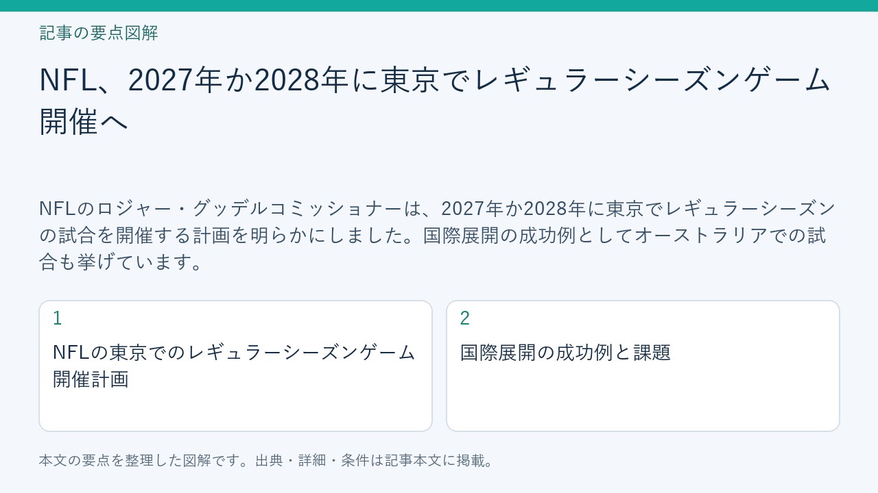 記事「NFL、2027年か2028年に東京でレギュラーシーズンゲーム開催へ」の要点図解。NFLの東京でのレギュラーシーズンゲーム開催計画、国際展開の成功例と課題を整理。