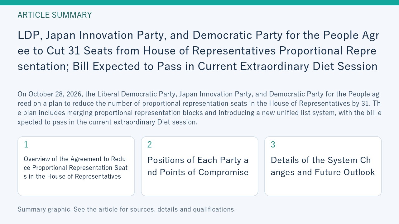 Summary graphic for “LDP, Japan Innovation Party, and Democratic Party for the People Agree to Cut 31 Seats from House of Representatives Proportional Representation; Bill Expected to Pass in Current Extraordinary Diet Session”, covering Overview of the Agreement to Reduce Proportional Representation Seats in the House of Representatives; Positions of Each Party and Points of Compromise; Details of the System Changes and Future Outlook.