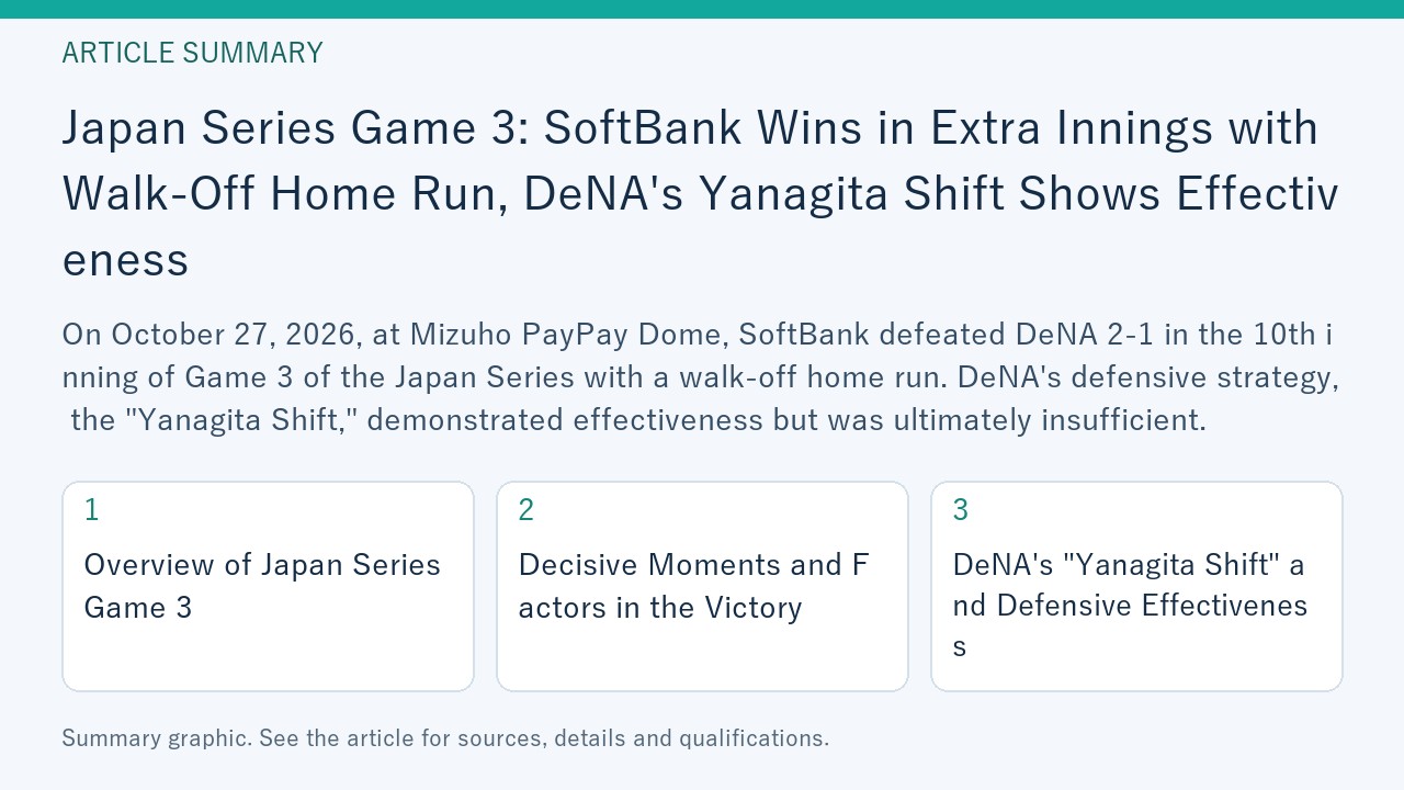 Summary graphic for “Japan Series Game 3: SoftBank Wins in Extra Innings with Walk-Off Home Run, DeNA's Yanagita Shift Shows Effectiveness”, covering Overview of Japan Series Game 3; Decisive Moments and Factors in the Victory; DeNA's "Yanagita Shift" and Defensive Effectiveness.