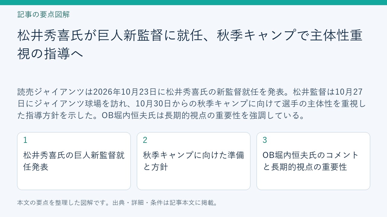 記事「松井秀喜氏が巨人新監督に就任、秋季キャンプで主体性重視の指導へ」の要点図解。松井秀喜氏の巨人新監督就任発表、秋季キャンプに向けた準備と方針、OB堀内恒夫氏のコメントと長期的視点の重要性を整理。