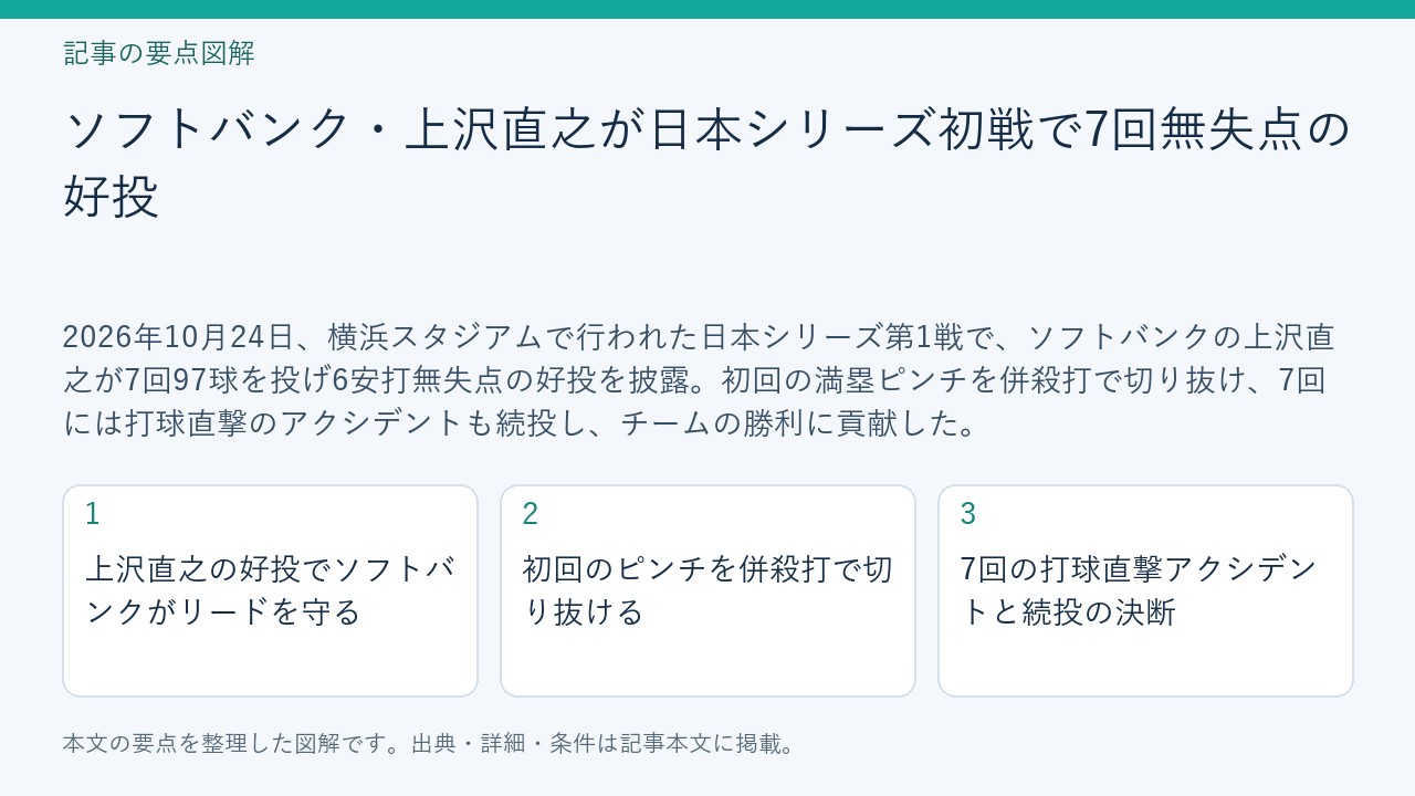 記事「ソフトバンク・上沢直之が日本シリーズ初戦で7回無失点の好投」の要点図解。上沢直之の好投でソフトバンクがリードを守る、初回のピンチを併殺打で切り抜ける、7回の打球直撃アクシデントと続投の決断を整理。