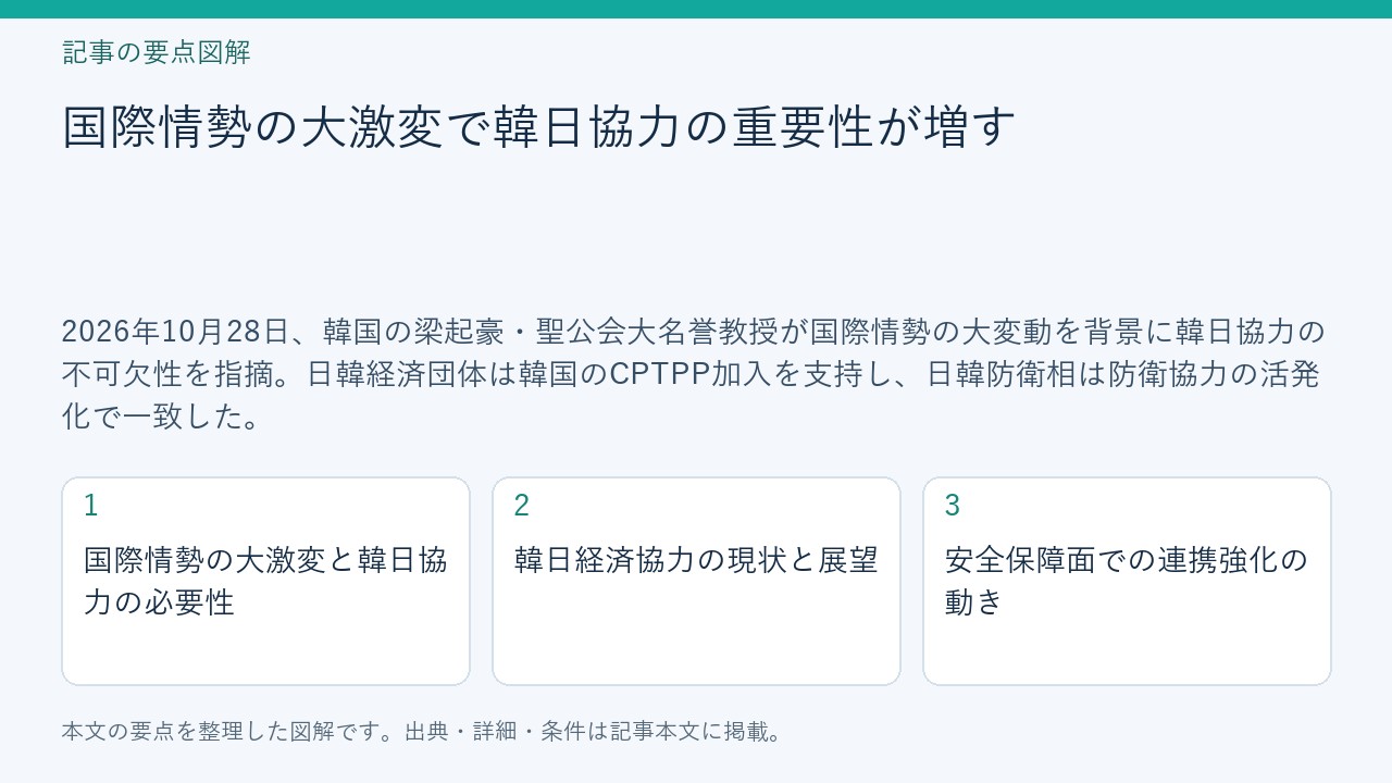 記事「国際情勢の大激変で韓日協力の重要性が増す」の要点図解。国際情勢の大激変と韓日協力の必要性、韓日経済協力の現状と展望、安全保障面での連携強化の動きを整理。