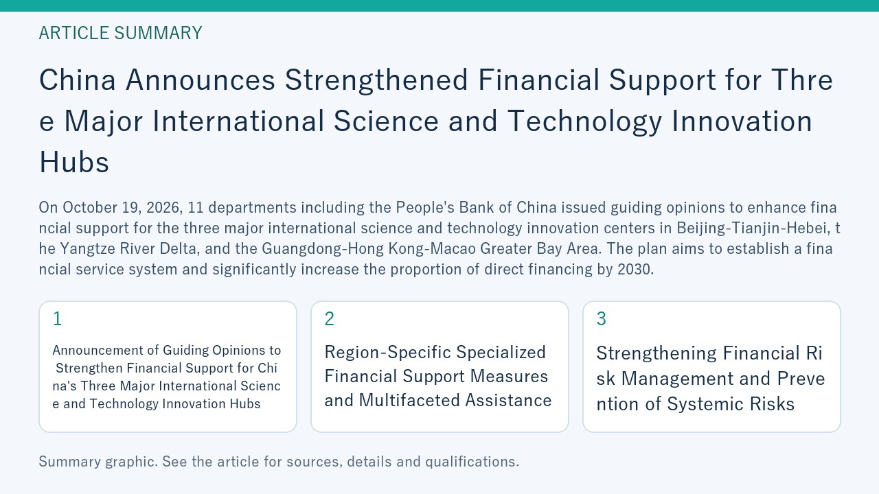 Summary graphic for “China Announces Strengthened Financial Support for Three Major International Science and Technology Innovation Hubs”, covering Announcement of Guiding Opinions to Strengthen Financial Support for China's Three Major International Science and Technology Innovation Hubs; Region-Specific Specialized Financial Support Measures and Multifaceted Assistance; Strengthening Financial Risk Management and Prevention of Systemic Risks.