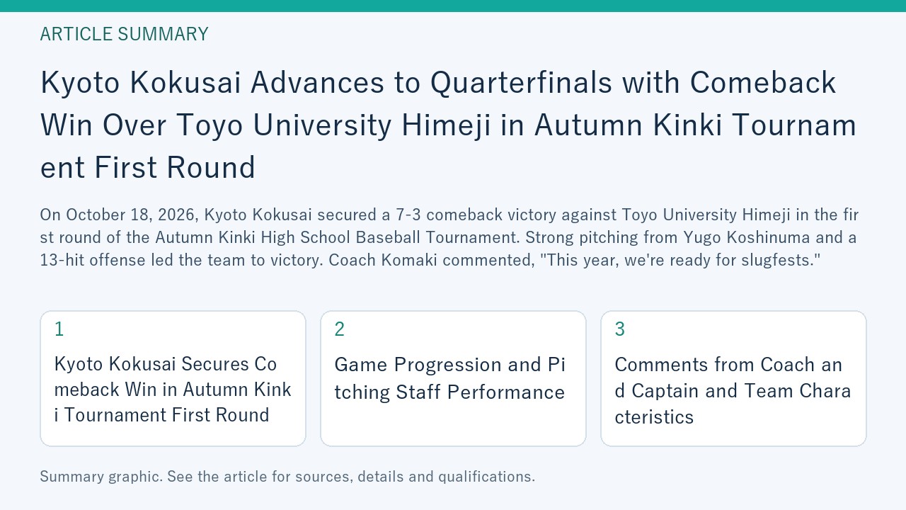 Summary graphic for “Kyoto Kokusai Advances to Quarterfinals with Comeback Win Over Toyo University Himeji in Autumn Kinki Tournament First Round”, covering Kyoto Kokusai Secures Comeback Win in Autumn Kinki Tournament First Round; Game Progression and Pitching Staff Performance; Comments from Coach and Captain and Team Characteristics.
