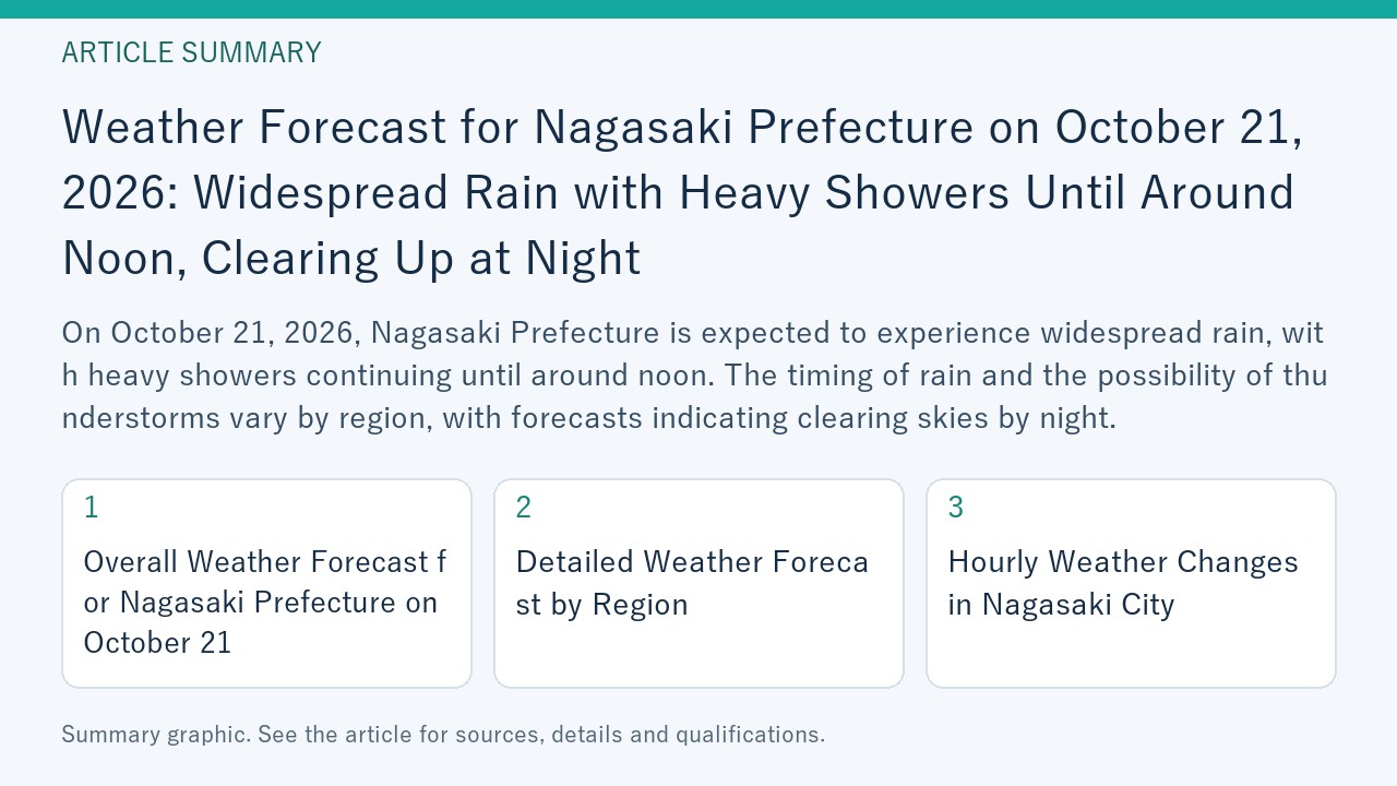 Summary graphic for “Weather Forecast for Nagasaki Prefecture on October 21, 2026: Widespread Rain with Heavy Showers Until Around Noon, Clearing Up at Night”, covering Overall Weather Forecast for Nagasaki Prefecture on October 21; Detailed Weather Forecast by Region; Hourly Weather Changes in Nagasaki City.
