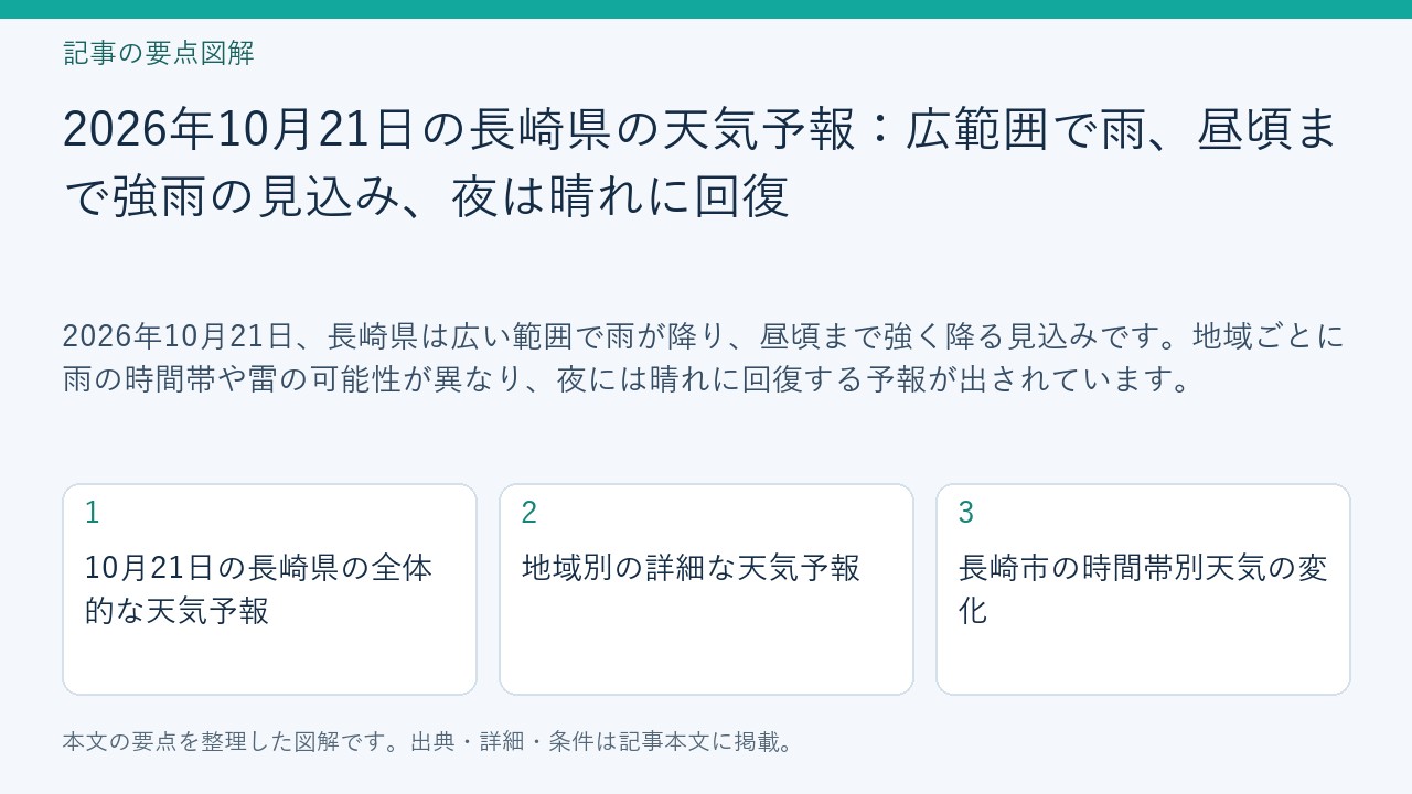 記事「2026年10月21日の長崎県の天気予報：広範囲で雨、昼頃まで強雨の見込み、夜は晴れに回復」の要点図解。10月21日の長崎県の全体的な天気予報、地域別の詳細な天気予報、長崎市の時間帯別天気の変化を整理。