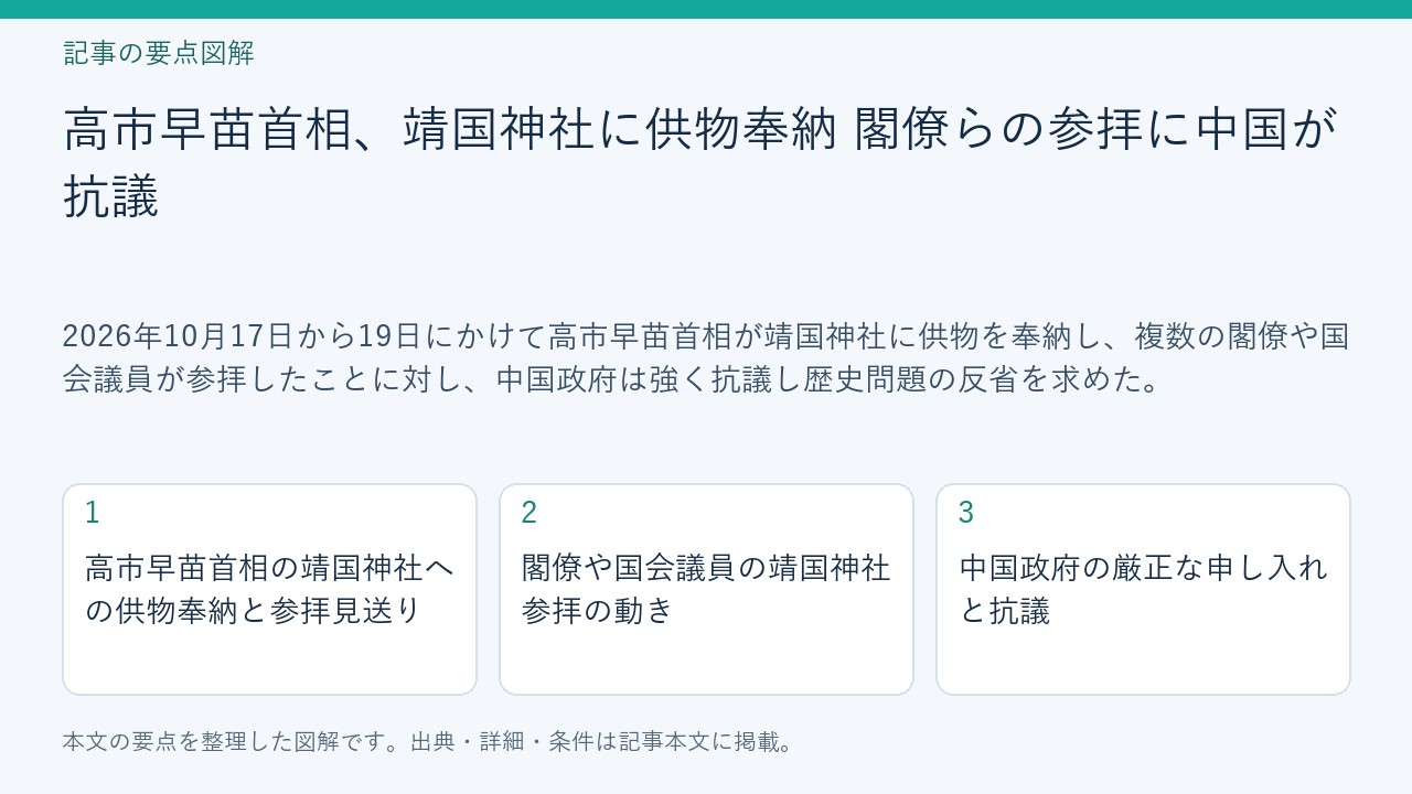 記事「高市早苗首相、靖国神社に供物奉納　閣僚らの参拝に中国が抗議」の要点図解。高市早苗首相の靖国神社への供物奉納と参拝見送り、閣僚や国会議員の靖国神社参拝の動き、中国政府の厳正な申し入れと抗議を整理。