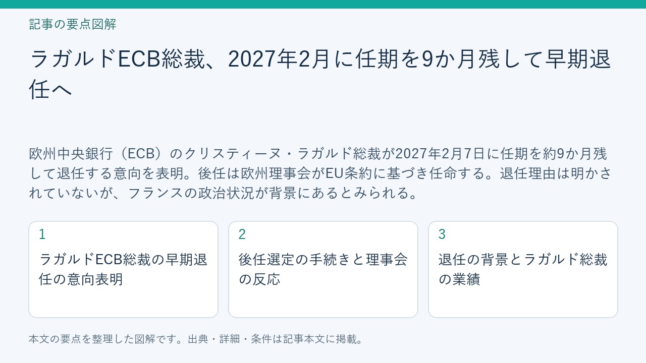 記事「ラガルドECB総裁、2027年2月に任期を9か月残して早期退任へ」の要点図解。ラガルドECB総裁の早期退任の意向表明、後任選定の手続きと理事会の反応、退任の背景とラガルド総裁の業績を整理。