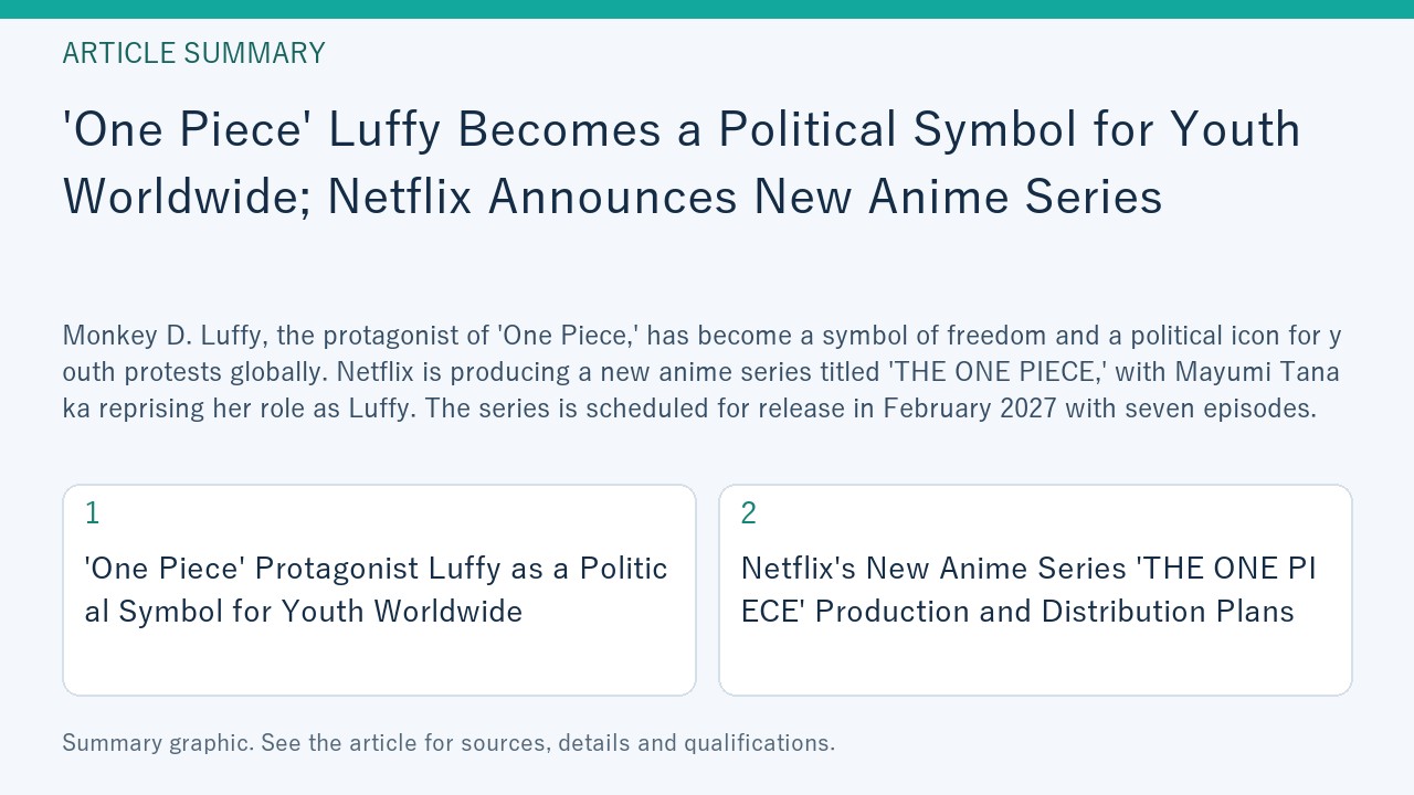 Summary graphic for “'One Piece' Luffy Becomes a Political Symbol for Youth Worldwide; Netflix Announces New Anime Series”, covering 'One Piece' Protagonist Luffy as a Political Symbol for Youth Worldwide; Netflix's New Anime Series 'THE ONE PIECE' Production and Distribution Plans.