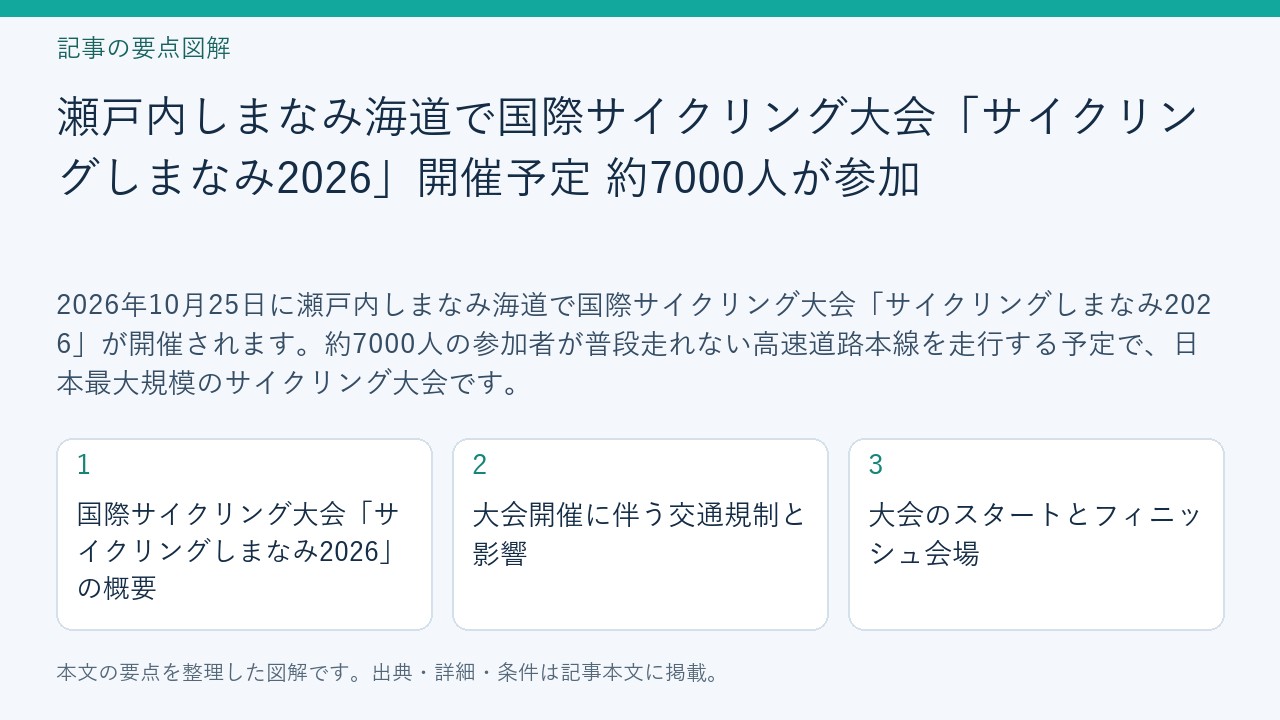 記事「瀬戸内しまなみ海道で国際サイクリング大会「サイクリングしまなみ2026」開催予定 約7000人が参加」の要点図解。国際サイクリング大会「サイクリングしまなみ2026」の概要、大会開催に伴う交通規制と影響、大会のスタートとフィニッシュ会場を整理。