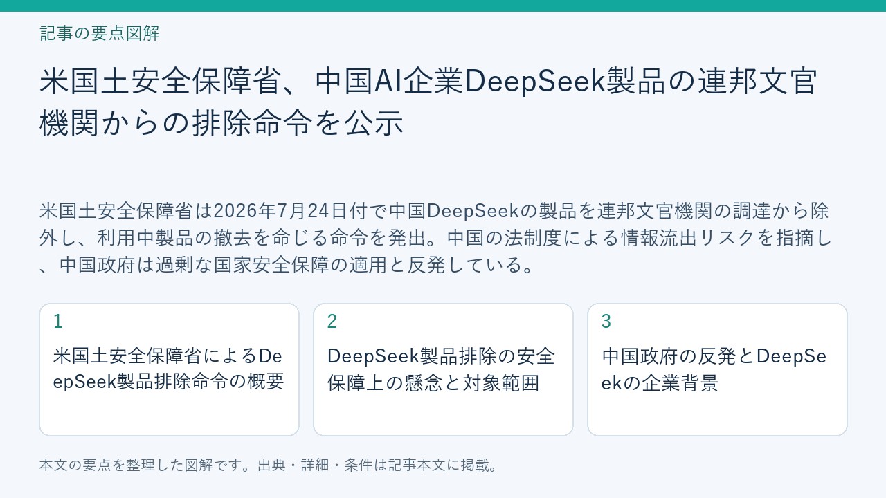 記事「米国土安全保障省、中国AI企業DeepSeek製品の連邦文官機関からの排除命令を公示」の要点図解。米国土安全保障省によるDeepSeek製品排除命令の概要、DeepSeek製品排除の安全保障上の懸念と対象範囲、中国政府の反発とDeepSeekの企業背景を整理。
