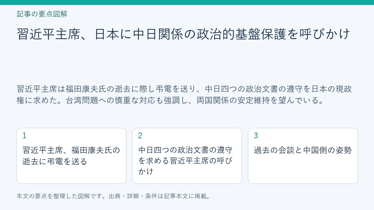 記事「習近平主席、日本に中日関係の政治的基盤保護を呼びかけ」の要点図解。習近平主席、福田康夫氏の逝去に弔電を送る、中日四つの政治文書の遵守を求める習近平主席の呼びかけ、過去の会談と中国側の姿勢を整理。