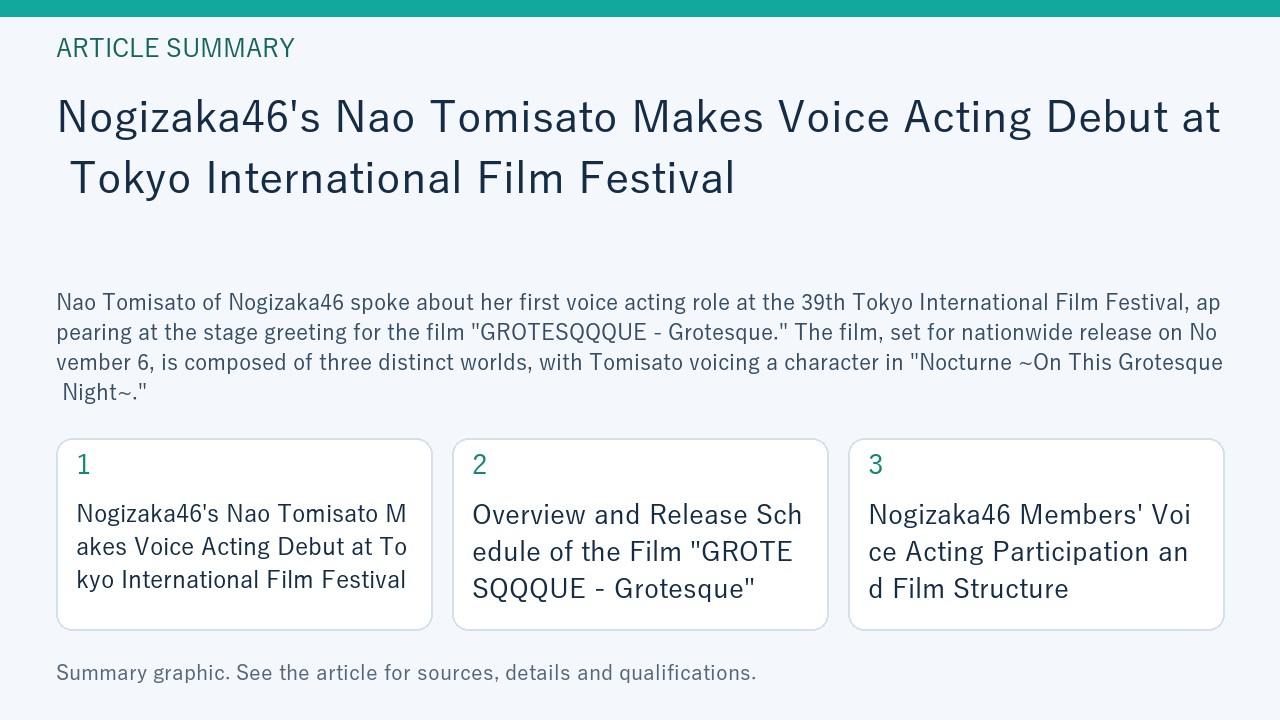 Summary graphic for “Nogizaka46's Nao Tomisato Makes Voice Acting Debut at Tokyo International Film Festival”, covering Nogizaka46's Nao Tomisato Makes Voice Acting Debut at Tokyo International Film Festival; Overview and Release Schedule of the Film "GROTESQQQUE - Grotesque"; Nogizaka46 Members' Voice Acting Participation and Film Structure.