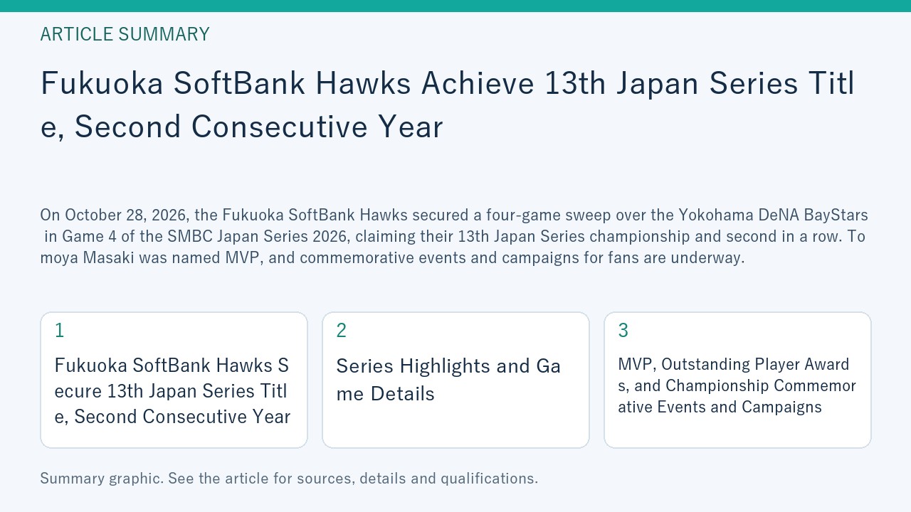 Summary graphic for “Fukuoka SoftBank Hawks Achieve 13th Japan Series Title, Second Consecutive Year”, covering Fukuoka SoftBank Hawks Secure 13th Japan Series Title, Second Consecutive Year; Series Highlights and Game Details; MVP, Outstanding Player Awards, and Championship Commemorative Events and Campaigns.
