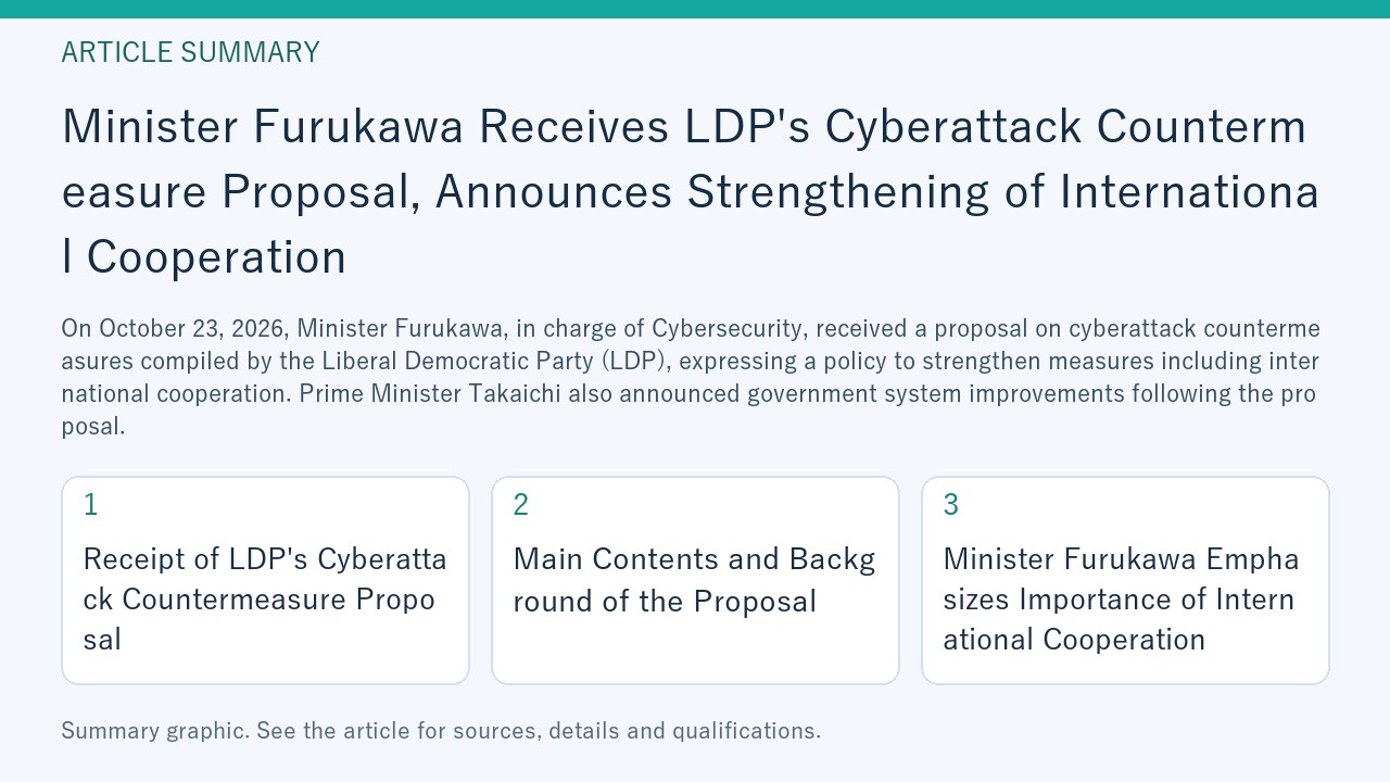 Summary graphic for “Minister Furukawa Receives LDP's Cyberattack Countermeasure Proposal, Announces Strengthening of International Cooperation”, covering Receipt of LDP's Cyberattack Countermeasure Proposal; Main Contents and Background of the Proposal; Minister Furukawa Emphasizes Importance of International Cooperation.