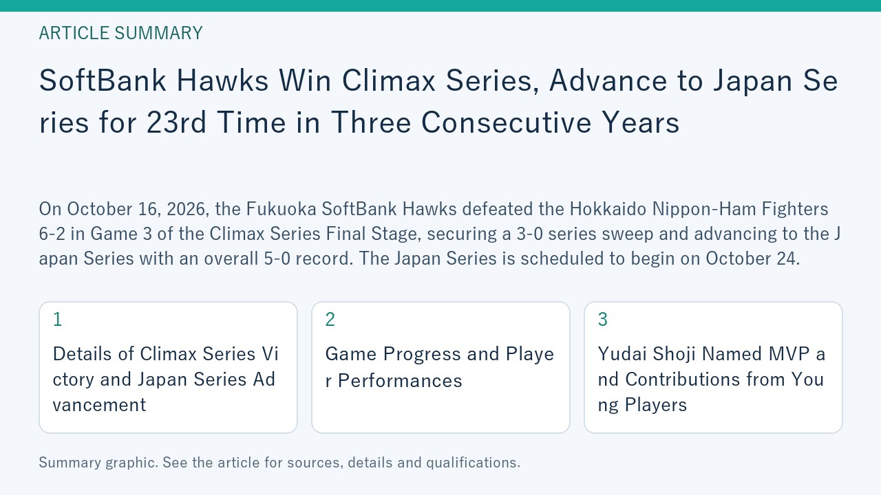 Summary graphic for “SoftBank Hawks Win Climax Series, Advance to Japan Series for 23rd Time in Three Consecutive Years”, covering Details of Climax Series Victory and Japan Series Advancement; Game Progress and Player Performances; Yudai Shoji Named MVP and Contributions from Young Players.