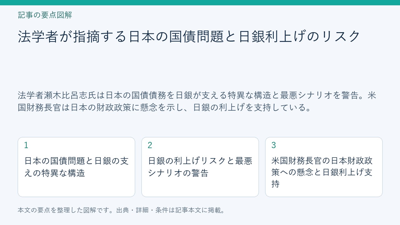 記事「法学者が指摘する日本の国債問題と日銀利上げのリスク」の要点図解。日本の国債問題と日銀の支えの特異な構造、日銀の利上げリスクと最悪シナリオの警告、米国財務長官の日本財政政策への懸念と日銀利上げ支持を整理。