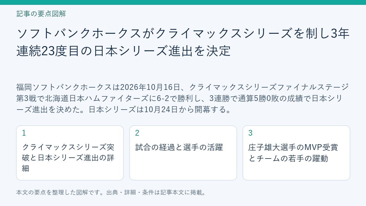記事「ソフトバンクホークスがクライマックスシリーズを制し3年連続23度目の日本シリーズ進出を決定」の要点図解。クライマックスシリーズ突破と日本シリーズ進出の詳細、試合の経過と選手の活躍、庄子雄大選手のMVP受賞とチームの若手の躍動を整理。